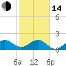 Tide chart for south, Jupiter Sound, Florida on 2023/01/14