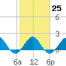 Tide chart for south, Jupiter Sound, Florida on 2023/01/25
