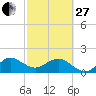 Tide chart for south, Jupiter Sound, Florida on 2023/02/27