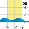 Tide chart for south, Jupiter Sound, Florida on 2023/02/28