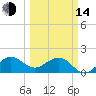 Tide chart for south, Jupiter Sound, Florida on 2023/03/14