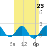 Tide chart for south, Jupiter Sound, Florida on 2023/03/23