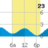 Tide chart for south, Jupiter Sound, Florida on 2023/05/23