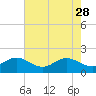Tide chart for south, Jupiter Sound, Florida on 2023/05/28