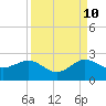 Tide chart for south, Jupiter Sound, Florida on 2023/09/10