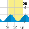 Tide chart for south, Jupiter Sound, Florida on 2023/09/28