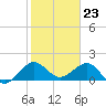 Tide chart for south, Jupiter Sound, Florida on 2024/01/23