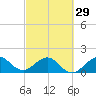 Tide chart for south, Jupiter Sound, Florida on 2024/02/29