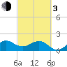 Tide chart for south, Jupiter Sound, Florida on 2024/03/3