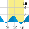 Tide chart for south, Jupiter Sound, Florida on 2024/04/10
