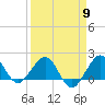 Tide chart for south, Jupiter Sound, Florida on 2024/04/9