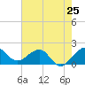 Tide chart for south, Jupiter Sound, Florida on 2024/05/25