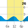 Tide chart for south, Jupiter Sound, Florida on 2024/05/26