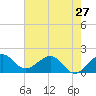 Tide chart for south, Jupiter Sound, Florida on 2024/05/27