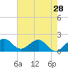 Tide chart for south, Jupiter Sound, Florida on 2024/05/28
