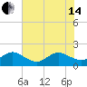 Tide chart for south, Jupiter Sound, Florida on 2024/06/14