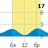 Tide chart for south, Jupiter Sound, Florida on 2024/06/17