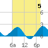 Tide chart for south, Jupiter Sound, Florida on 2024/06/5