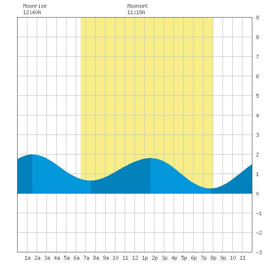 Tide chart for south, Jupiter Sound on 2025/05/18