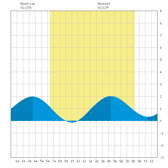 Tide chart for south, Jupiter Sound on 2025/06/19