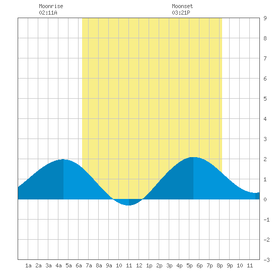 Tide chart for south, Jupiter Sound on 2025/06/20