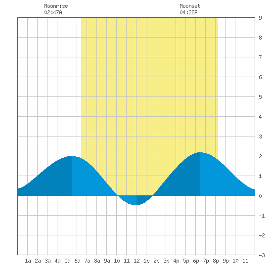 Tide chart for south, Jupiter Sound on 2025/06/21
