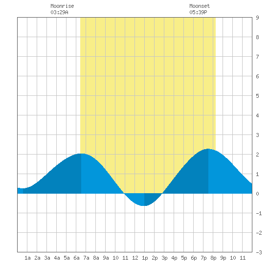 Tide chart for south, Jupiter Sound on 2025/06/22