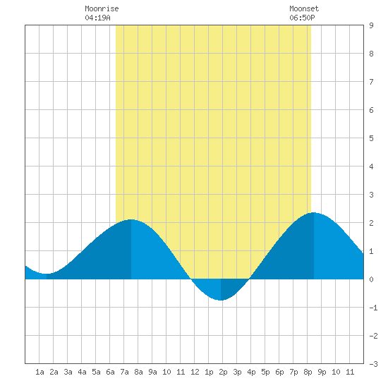 Tide chart for south, Jupiter Sound on 2025/06/23