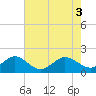 Tide chart for south, Jupiter Sound, Florida on 2025/06/3