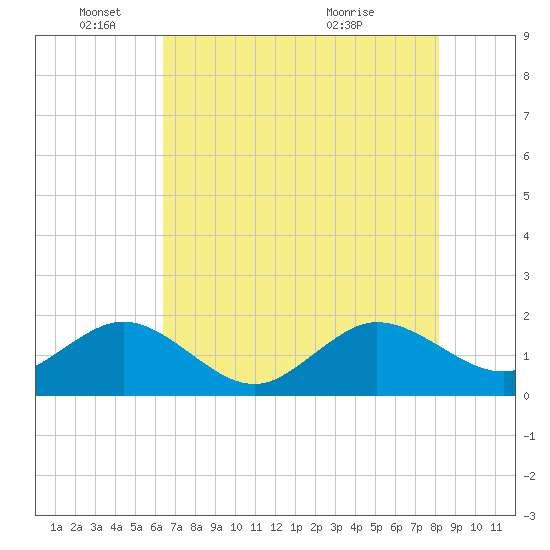 Tide chart for south, Jupiter Sound on 2025/06/04