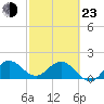 Tide chart for Jupiter, ICWW, Florida on 2022/02/23