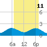 Tide chart for Lake Worth Creek, ICWW, Jupiter, Florida on 2022/04/11