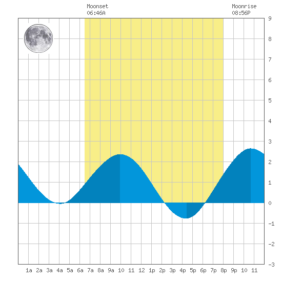 Tide Chart for 2022/05/16