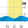 Tide chart for Lake Worth Creek, ICWW, Jupiter, Florida on 2022/09/20