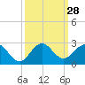 Tide chart for Lake Worth Creek, ICWW, Jupiter, Florida on 2022/09/28