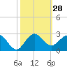 Tide chart for Jupiter, ICWW, florida on 2022/10/28
