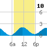 Tide chart for Lake Worth Creek, ICWW, Jupiter, Florida on 2023/01/10