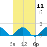 Tide chart for Lake Worth Creek, ICWW, Jupiter, Florida on 2023/03/11