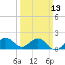 Tide chart for Lake Worth Creek, ICWW, Jupiter, Florida on 2023/03/13