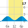 Tide chart for Lake Worth Creek, ICWW, Jupiter, Florida on 2023/03/17