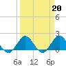 Tide chart for Lake Worth Creek, ICWW, Jupiter, Florida on 2023/03/20