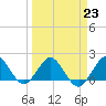 Tide chart for Lake Worth Creek, ICWW, Jupiter, Florida on 2023/03/23