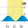 Tide chart for Lake Worth Creek, ICWW, Jupiter, Florida on 2023/04/16