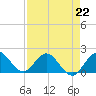 Tide chart for Lake Worth Creek, ICWW, Jupiter, Florida on 2023/04/22