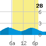 Tide chart for Lake Worth Creek, ICWW, Jupiter, Florida on 2023/04/28