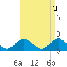 Tide chart for Lake Worth Creek, ICWW, Jupiter, Florida on 2023/04/3