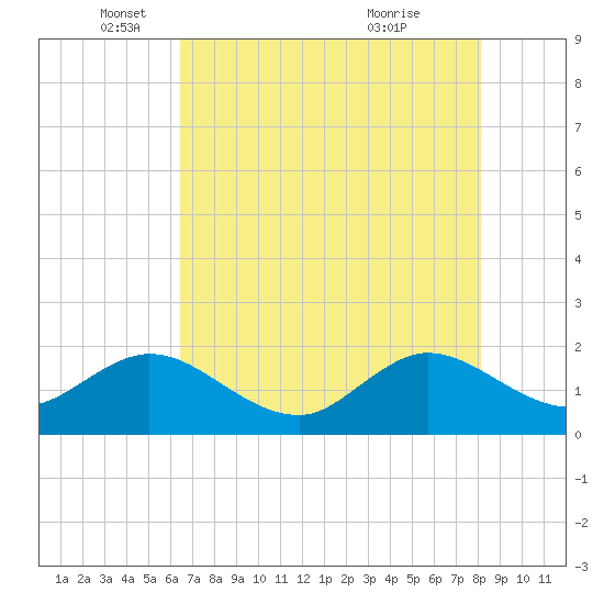 Tide Chart for 2023/05/29