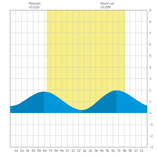 Tide Chart for 2023/05/30