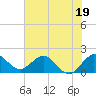 Tide chart for Lake Worth Creek, ICWW, Jupiter, Florida on 2023/06/19