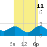 Tide chart for Lake Worth Creek, ICWW, Jupiter, Florida on 2023/09/11